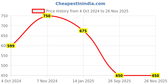 tatacliq.com Rangriti Blue Printed Straight Kurta rangriti Price History Graph from 4 Oct 2024 to 25 Nov 2025