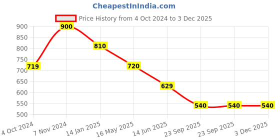 tatacliq.com Rangriti Blue Printed Straight Kurta rangriti Price History Graph from 4 Oct 2024 to 3 Dec 2025