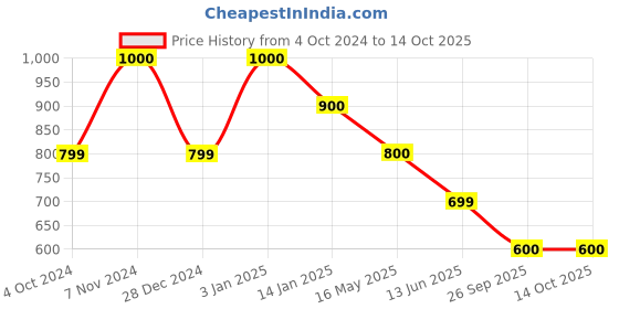 tatacliq.com Rangriti Blue Printed Straight Kurta rangriti Price History Graph from 4 Oct 2024 to 14 Oct 2025
