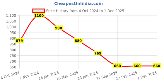 tatacliq.com Rangriti Blue Printed Straight Kurta rangriti Price History Graph from 4 Oct 2024 to 1 Dec 2025
