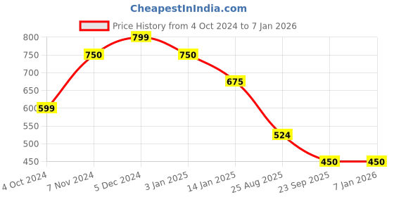 tatacliq.com Rangriti Blue Printed Straight Kurta rangriti Price History Graph from 4 Oct 2024 to 5 Jan 2026