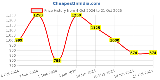 tatacliq.com Rangriti Blue Printed Straight Kurta rangriti Price History Graph from 4 Oct 2024 to 19 Oct 2025
