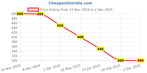 tatacliq.com Rangriti Blue Printed Straight Kurta rangriti Price History Graph from 14 Nov 2024 to 30 Nov 2025