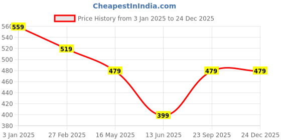 tatacliq.com Rangriti Blue Printed Straight Kurta rangriti Price History Graph from 3 Jan 2025 to 24 Dec 2025