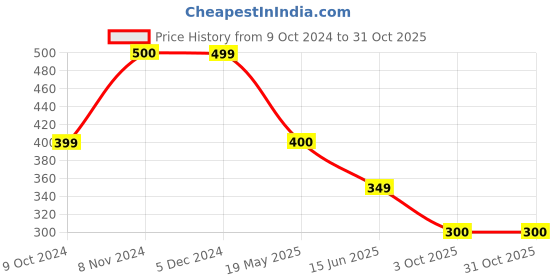 tatacliq.com Rangriti Blue Printed Straight Kurta rangriti Price History Graph from 9 Oct 2024 to 30 Oct 2025