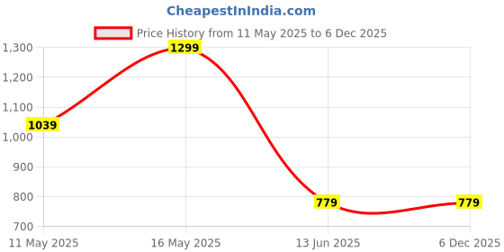 tatacliq.com Rangriti Blue Printed Straight Kurta rangriti Price History Graph from 11 May 2025 to 6 Dec 2025