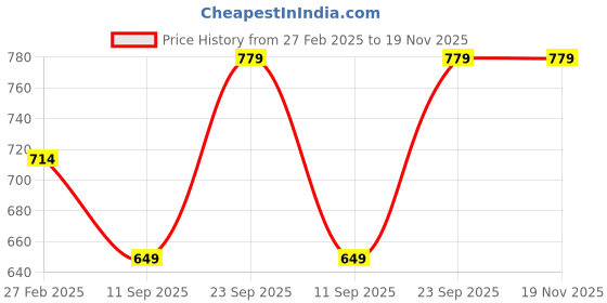 tatacliq.com Rangriti Blue Printed Straight Kurta rangriti Price History Graph from 27 Feb 2025 to 19 Nov 2025