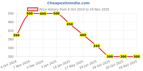tatacliq.com Rangriti Blue Printed Top rangriti Price History Graph from 4 Oct 2024 to 19 Nov 2025
