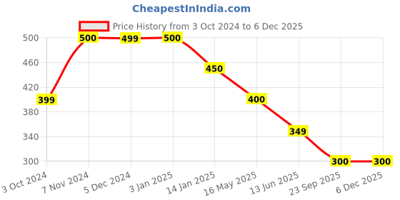 tatacliq.com Rangriti Blue Printed Top rangriti Price History Graph from 3 Oct 2024 to 5 Dec 2025