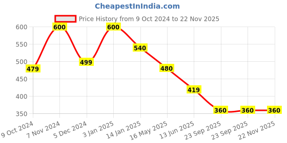 tatacliq.com Rangriti Blue Printed Top rangriti Price History Graph from 9 Oct 2024 to 22 Nov 2025