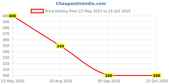 tatacliq.com Rangriti Blue Printed Top rangriti Price History Graph from 23 May 2025 to 25 Oct 2025
