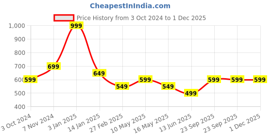 tatacliq.com Rangriti Blue Printed Tunic rangriti Price History Graph from 3 Oct 2024 to 30 Nov 2025