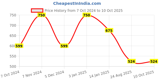tatacliq.com Rangriti Blue Printed Tunic rangriti Price History Graph from 7 Oct 2024 to 10 Oct 2025