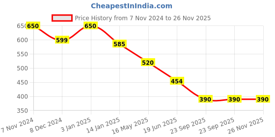 tatacliq.com Rangriti Blue Printed Tunic rangriti Price History Graph from 7 Nov 2024 to 26 Nov 2025