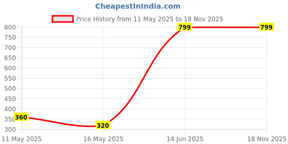 tatacliq.com Rangriti Blue Slim Fit Trousers rangriti Price History Graph from 11 May 2025 to 18 Nov 2025
