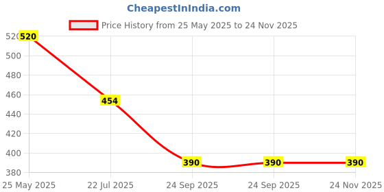 tatacliq.com Rangriti Blue Straight Fit Printed Kurta rangriti Price History Graph from 25 May 2025 to 23 Nov 2025