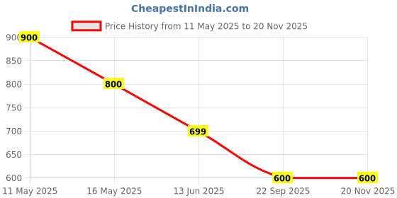tatacliq.com Rangriti Blue Straight Fit Printed Kurta rangriti Price History Graph from 11 May 2025 to 19 Nov 2025