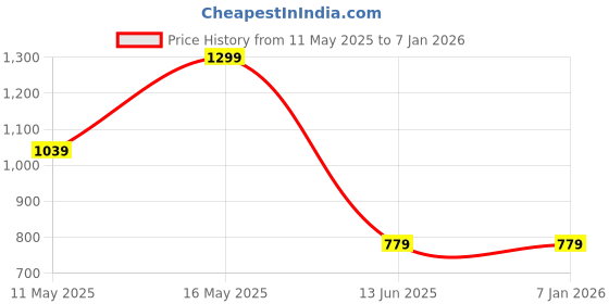 tatacliq.com Rangriti Blue Straight Kurta rangriti Price History Graph from 11 May 2025 to 5 Jan 2026