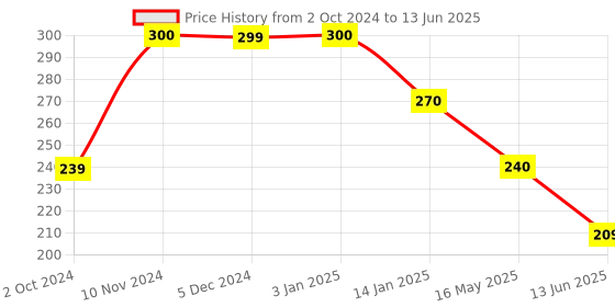 tatacliq.com Rangriti Blue Woven Pattern Dupatta rangriti Price History Graph from 2 Oct 2024 to 13 Jun 2025