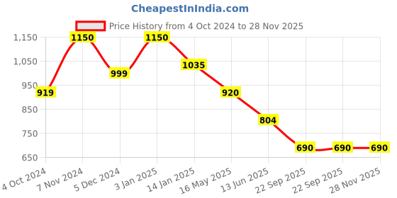 tatacliq.com Rangriti Blue Zari Work A-Line Dress rangriti Price History Graph from 4 Oct 2024 to 28 Nov 2025