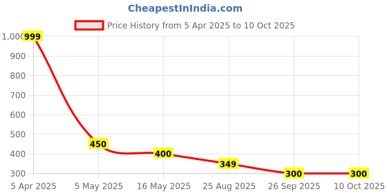 tatacliq.com Rangriti Brown Printed Dupatta rangriti Price History Graph from 5 Apr 2025 to 9 Oct 2025