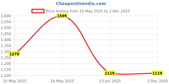 tatacliq.com Rangriti Coral Printed Kurtas rangriti Price History Graph from 10 May 2025 to 2 Dec 2025