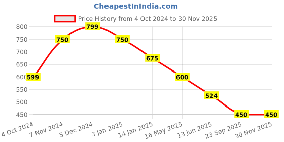 tatacliq.com Rangriti Coral Printed Straight Kurta rangriti Price History Graph from 4 Oct 2024 to 29 Nov 2025