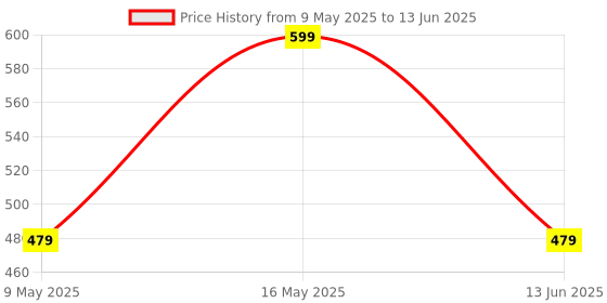 tatacliq.com Rangriti Coral Regular Fit Printed Dupatta rangriti Price History Graph from 9 May 2025 to 13 Jun 2025
