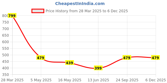 tatacliq.com Rangriti Cream Cotton Slim Fit Trousers rangriti Price History Graph from 28 Mar 2025 to 5 Dec 2025