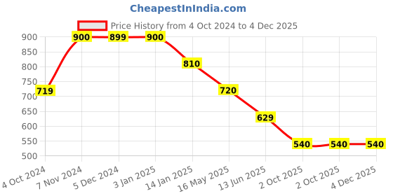 tatacliq.com Rangriti Cream Embroidered Straight Kurta rangriti Price History Graph from 4 Oct 2024 to 3 Dec 2025