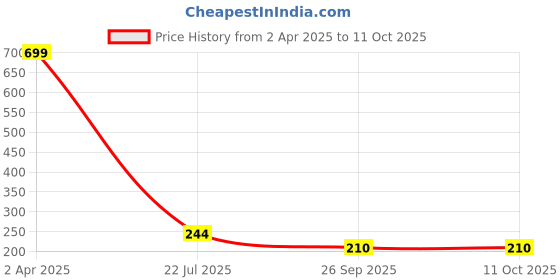 tatacliq.com Rangriti Cream Printed Dupatta rangriti Price History Graph from 2 Apr 2025 to 9 Oct 2025