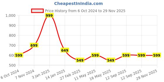 tatacliq.com Rangriti Cream Printed Straight Kurta rangriti Price History Graph from 6 Oct 2024 to 29 Nov 2025