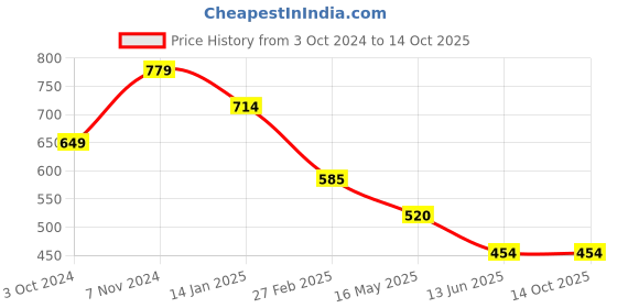 tatacliq.com Rangriti Cream Printed Straight Kurta rangriti Price History Graph from 3 Oct 2024 to 14 Oct 2025
