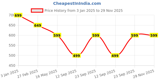 tatacliq.com Rangriti Dark Green Printed Straight Kurta rangriti Price History Graph from 3 Jan 2025 to 29 Nov 2025