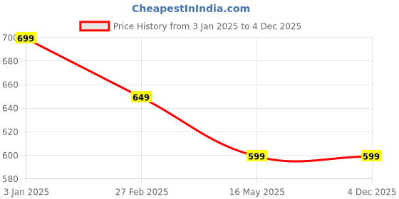 tatacliq.com Rangriti Dull Red Cotton Printed Straight Kurta rangriti Price History Graph from 3 Jan 2025 to 4 Dec 2025