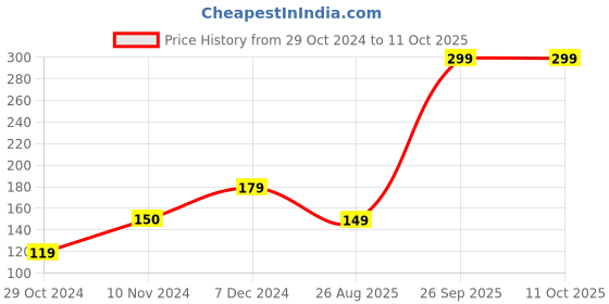 tatacliq.com Rangriti Fuchsia Cotton Plain Dupatta rangriti Price History Graph from 29 Oct 2024 to 10 Oct 2025