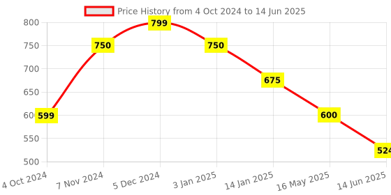tatacliq.com Rangriti Fuchsia Cotton Printed A Line Kurta rangriti Price History Graph from 4 Oct 2024 to 14 Jun 2025