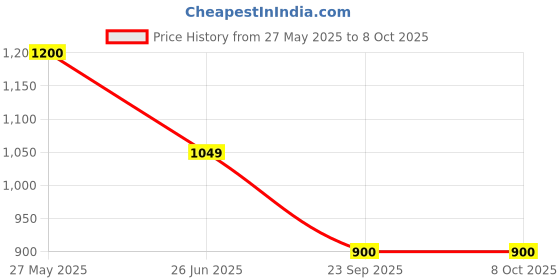 tatacliq.com Rangriti Fuchsia Pink Printed Maxi Dress rangriti Price History Graph from 27 May 2025 to 8 Oct 2025