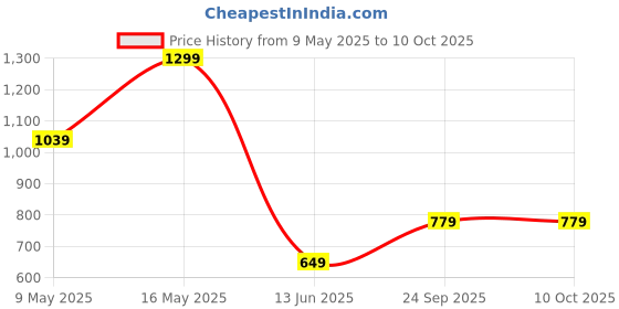 tatacliq.com Rangriti Gold Embroidered Dupatta rangriti Price History Graph from 9 May 2025 to 10 Oct 2025