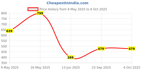 tatacliq.com Rangriti Golden Plain Dupatta rangriti Price History Graph from 9 May 2025 to 5 Oct 2025