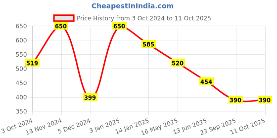 tatacliq.com Rangriti Golden Polka Dots Dupatta rangriti Price History Graph from 3 Oct 2024 to 11 Oct 2025