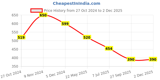 tatacliq.com Rangriti Golden Printed Tunic rangriti Price History Graph from 27 Oct 2024 to 1 Dec 2025
