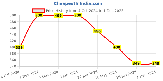 tatacliq.com Rangriti Green Chequered Straight Kurta rangriti Price History Graph from 4 Oct 2024 to 1 Dec 2025