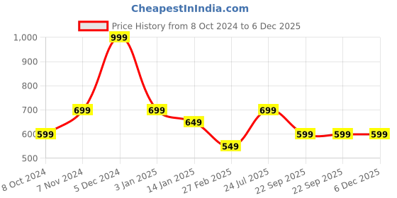 tatacliq.com Rangriti Green Cotton Printed Straight Kurta rangriti Price History Graph from 8 Oct 2024 to 5 Dec 2025
