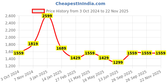 tatacliq.com Rangriti Green Embroidered A Line Kurta rangriti Price History Graph from 3 Oct 2024 to 22 Nov 2025