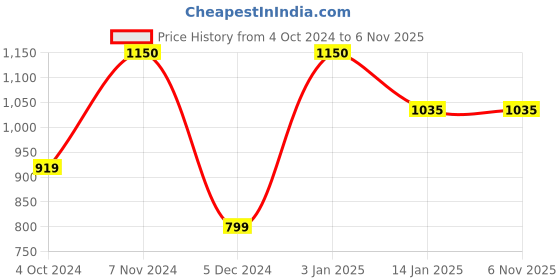 tatacliq.com Rangriti Green Embroidered Straight Kurta rangriti Price History Graph from 4 Oct 2024 to 6 Nov 2025
