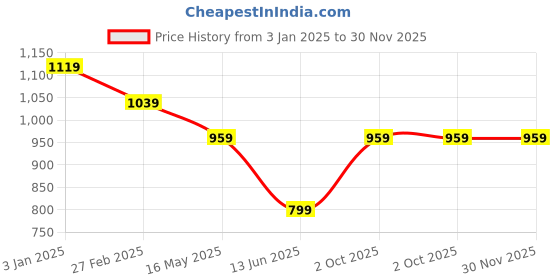 tatacliq.com Rangriti Green Embroidered Straight Kurta rangriti Price History Graph from 3 Jan 2025 to 30 Nov 2025