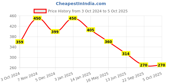 tatacliq.com Rangriti Green Plain Dupatta rangriti Price History Graph from 3 Oct 2024 to 4 Oct 2025