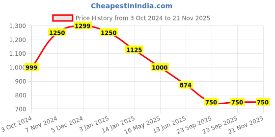 tatacliq.com Rangriti Green Printed A-Line Dress rangriti Price History Graph from 3 Oct 2024 to 20 Nov 2025