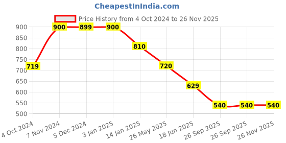 tatacliq.com Rangriti Green Printed A-Line Dress rangriti Price History Graph from 4 Oct 2024 to 25 Nov 2025
